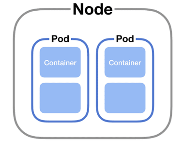 [Kubernetes] Kubernetes Pod 이해하기 : 기본 개념과 YAML 설정 예제