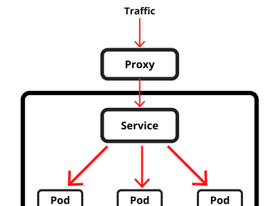 [Kubernetes] Kubernetes에서 Service Type 이해하기: 실전 예제로 ClusterIP부터 LoadBalancer까지