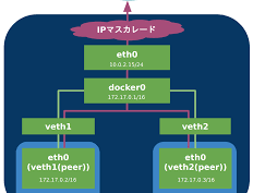 [Docker] Docker 네트워크의 이해 : Port Forwarding, MacVlan, 컨테이너 통신