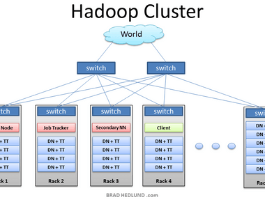 [Data Engineering] Apache Hadoop Full Distribute 클러스터 설치부터 구성까지: 실전 튜토리얼