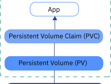 [Kubernetes] Kubernetes Volume 완벽 정리: 실제 예제를 통한 PV, PVC, 그리고 StorageClass